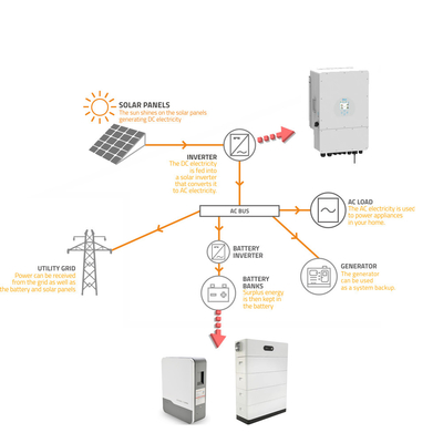 Batteria di accumulo solare all-in-one con porta di comunicazione CAN montata